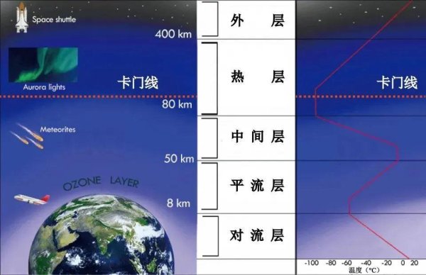 火星电竞CHINA而在距离大地100km的“卡门线”-🔥火星电竞·(CHINA)官方网站