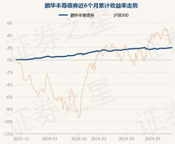 火星电竞游戏第一品牌鹏华丰尊债券最新单元净值为1.0307元-🔥火星电竞·(CHINA)官方网站